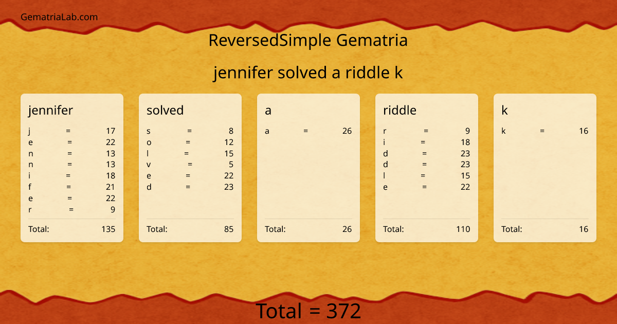 jennifer solved a riddle k in reversedSimple Gematria